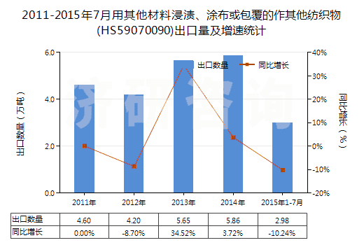 2011-2015年7月用其他材料浸漬、涂布或包覆的作其他紡織物(HS59070090)出口量及增速統(tǒng)計